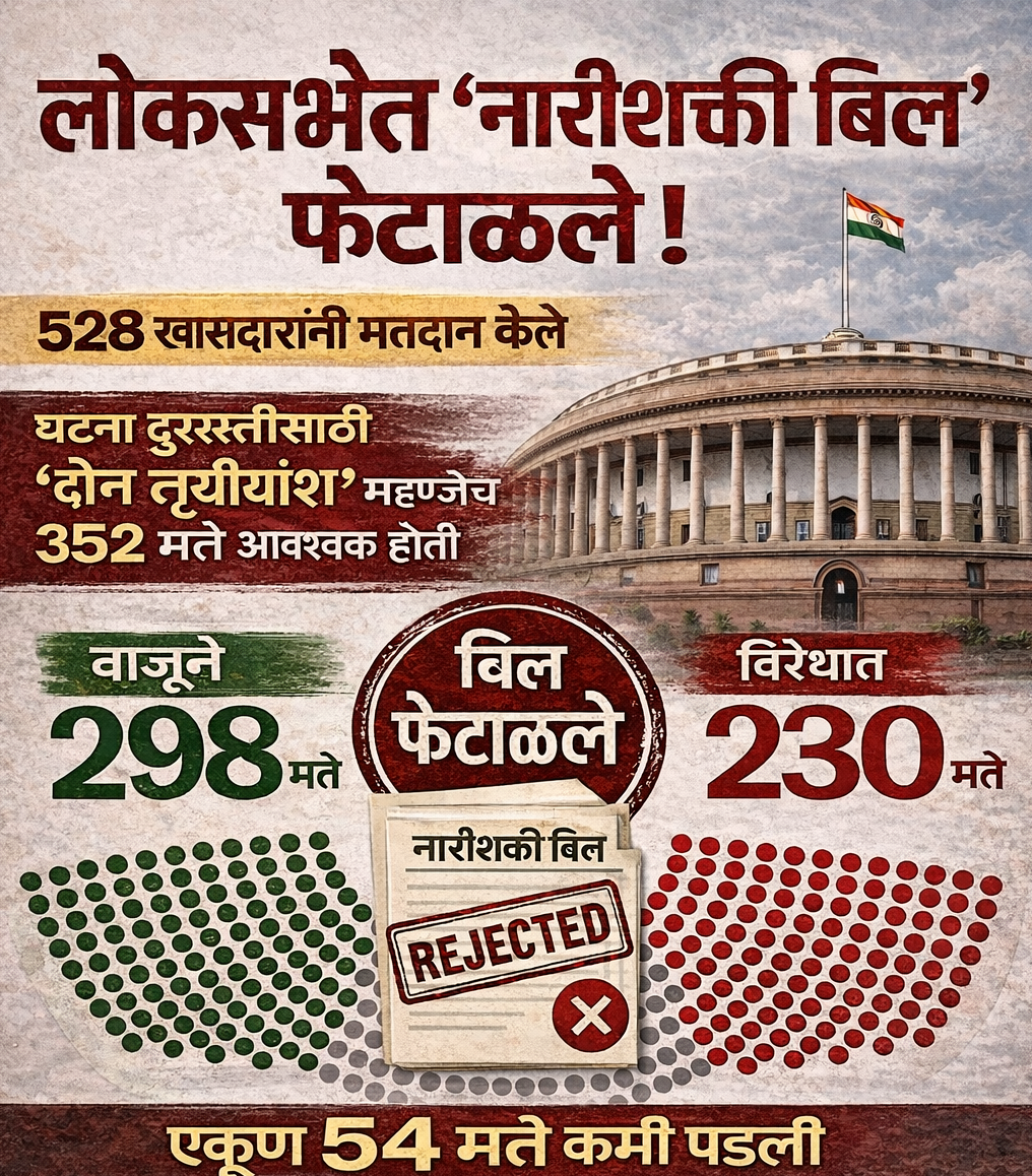 लोकसभेत घटना दुरुस्ती नामंजूर  ५४ मतांमुळे ‘नारीवंदन’ला नकार