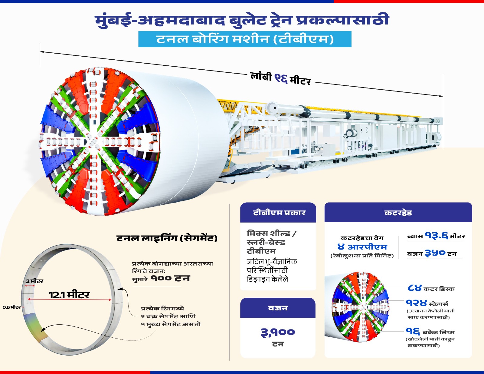 मुंबई–अहमदाबाद बुलेट ट्रेन प्रकल्पासाठी भारतातील सर्वात मोठ्या रेल्वे टनेल बोरिंग मशीनद्वारे विक्रोळी येथून उत्खननास सुरुवात  